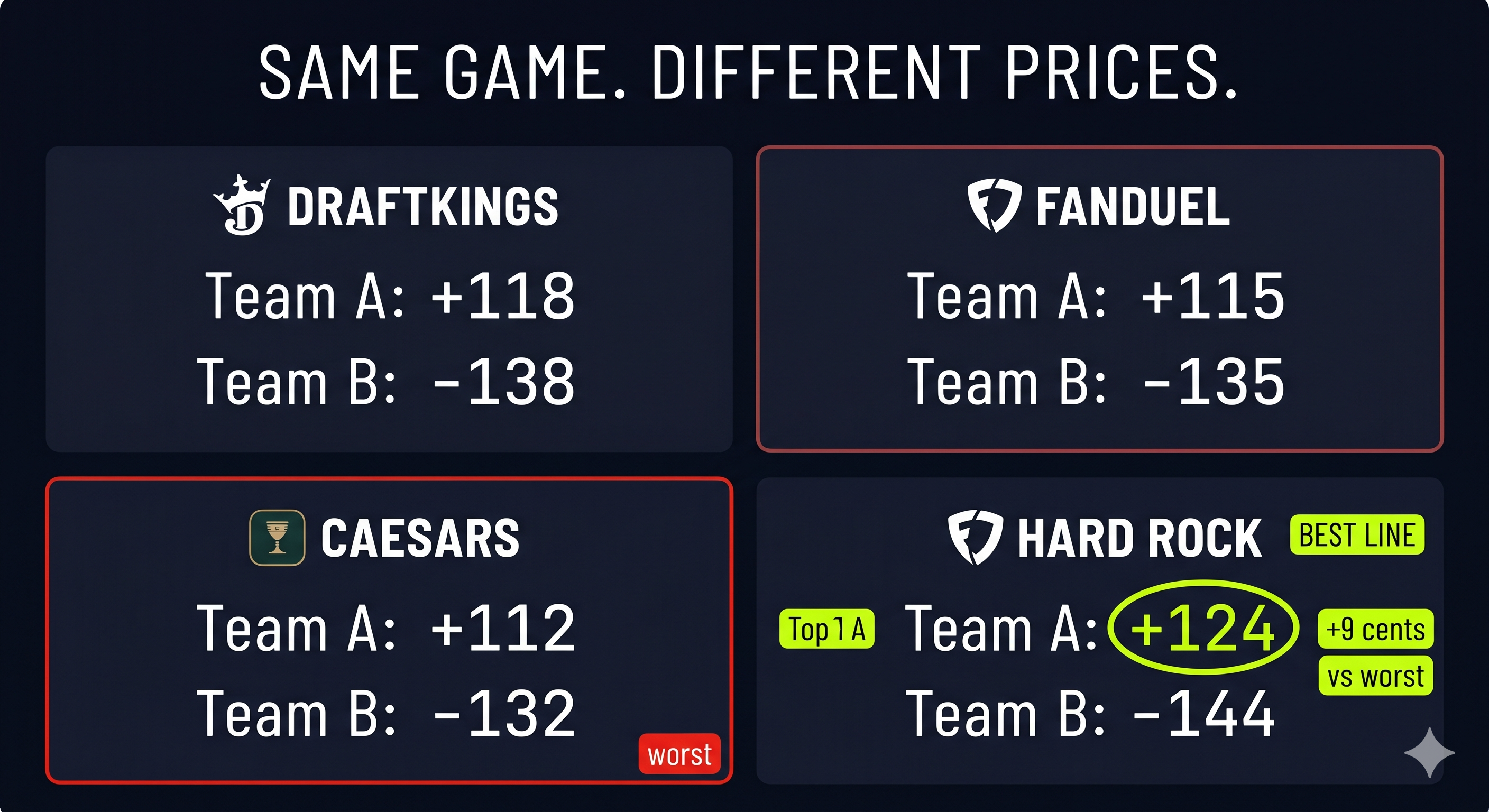 Side by side sportsbook odds comparison showing price differences across books for the same game
