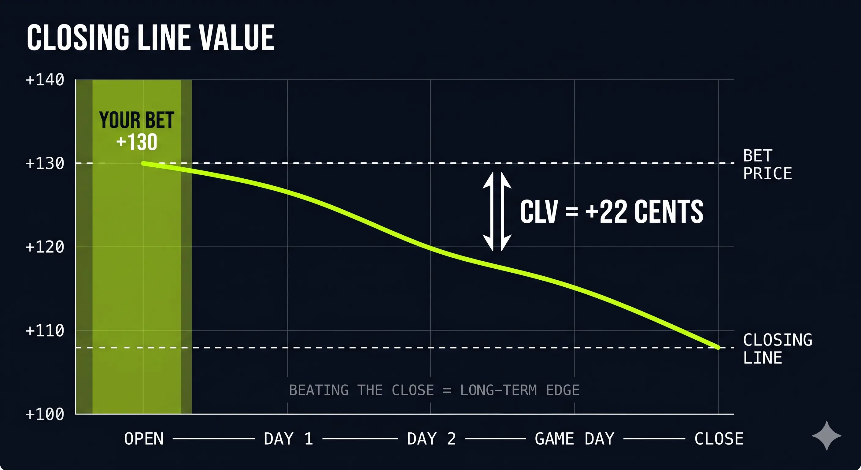 Closing line value chart