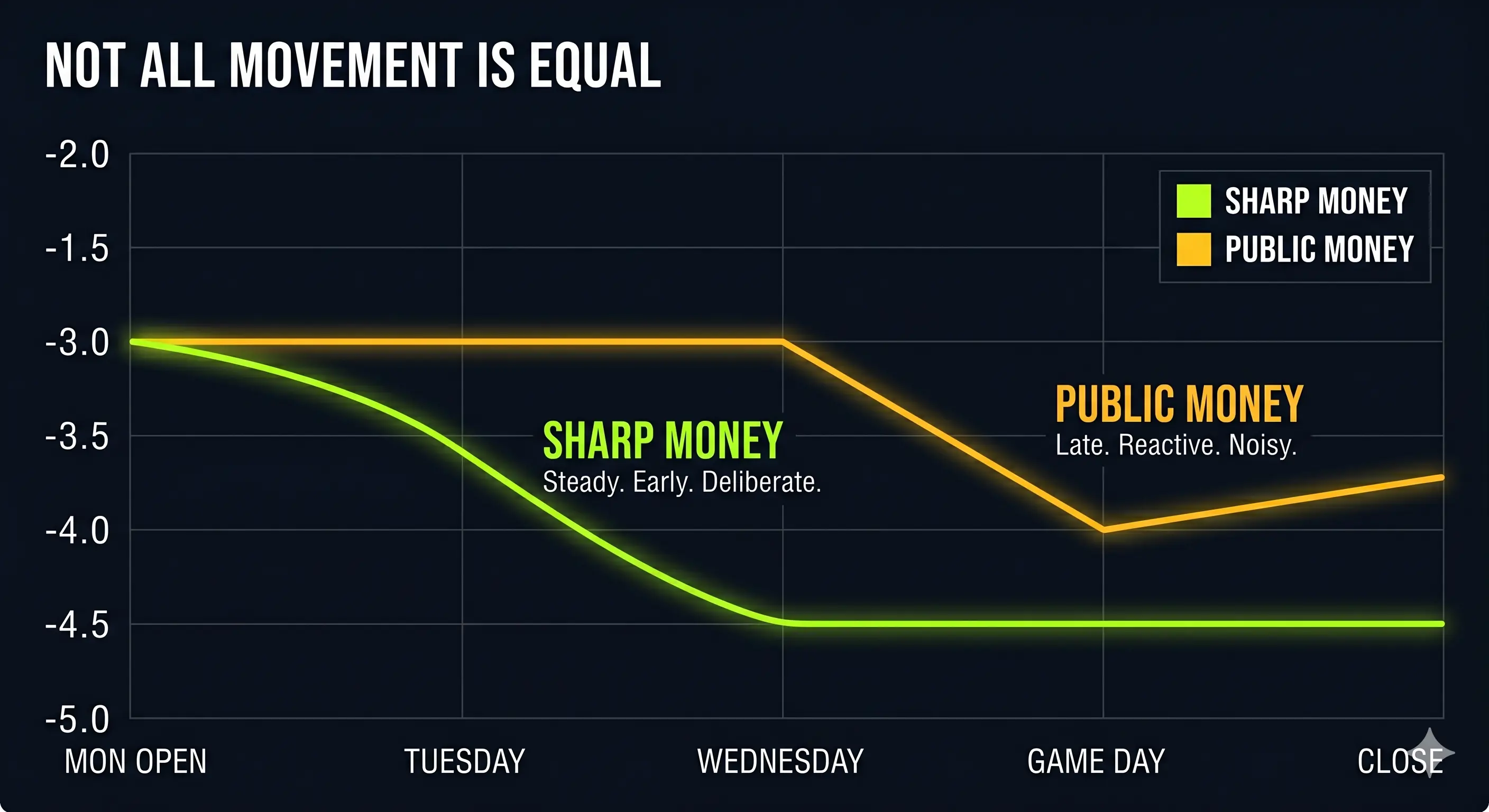 Line movement chart
