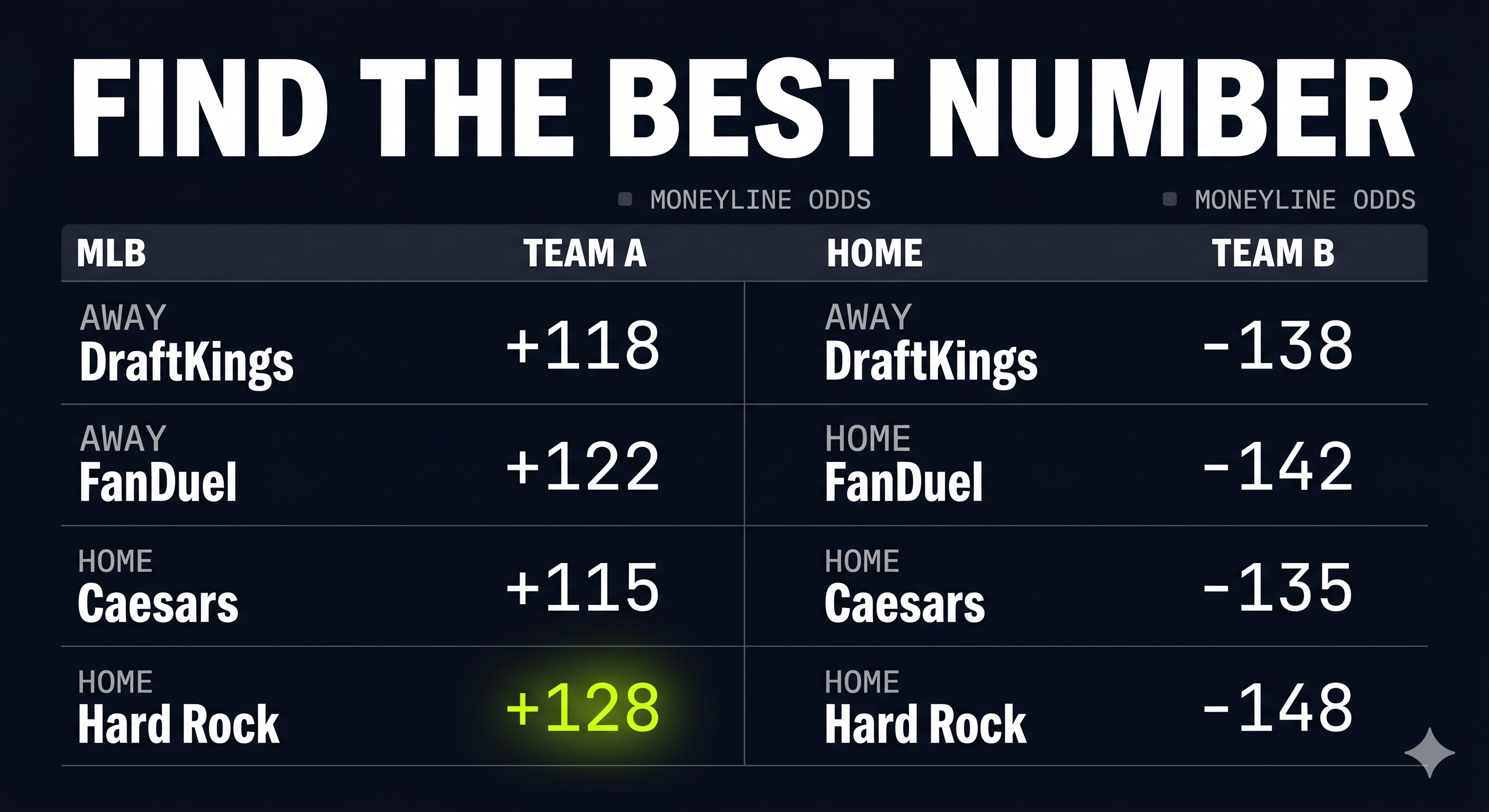 MLB moneyline odds comparison chart across DraftKings FanDuel Caesars Hard Rock