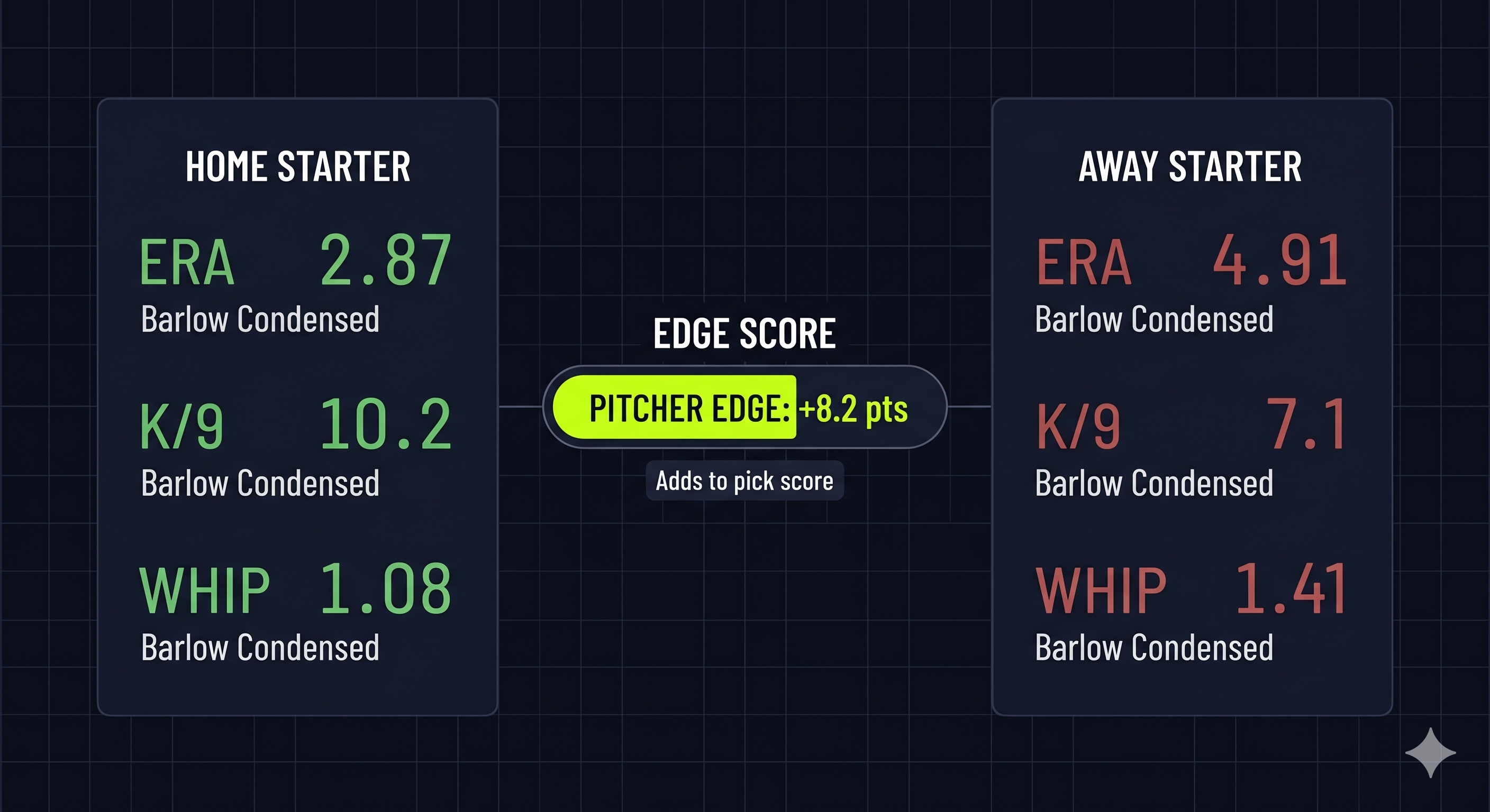 Visual showing pitcher ERA comparison between two teams with an edge score indicator highlighting the larger the gap the stronger the edge