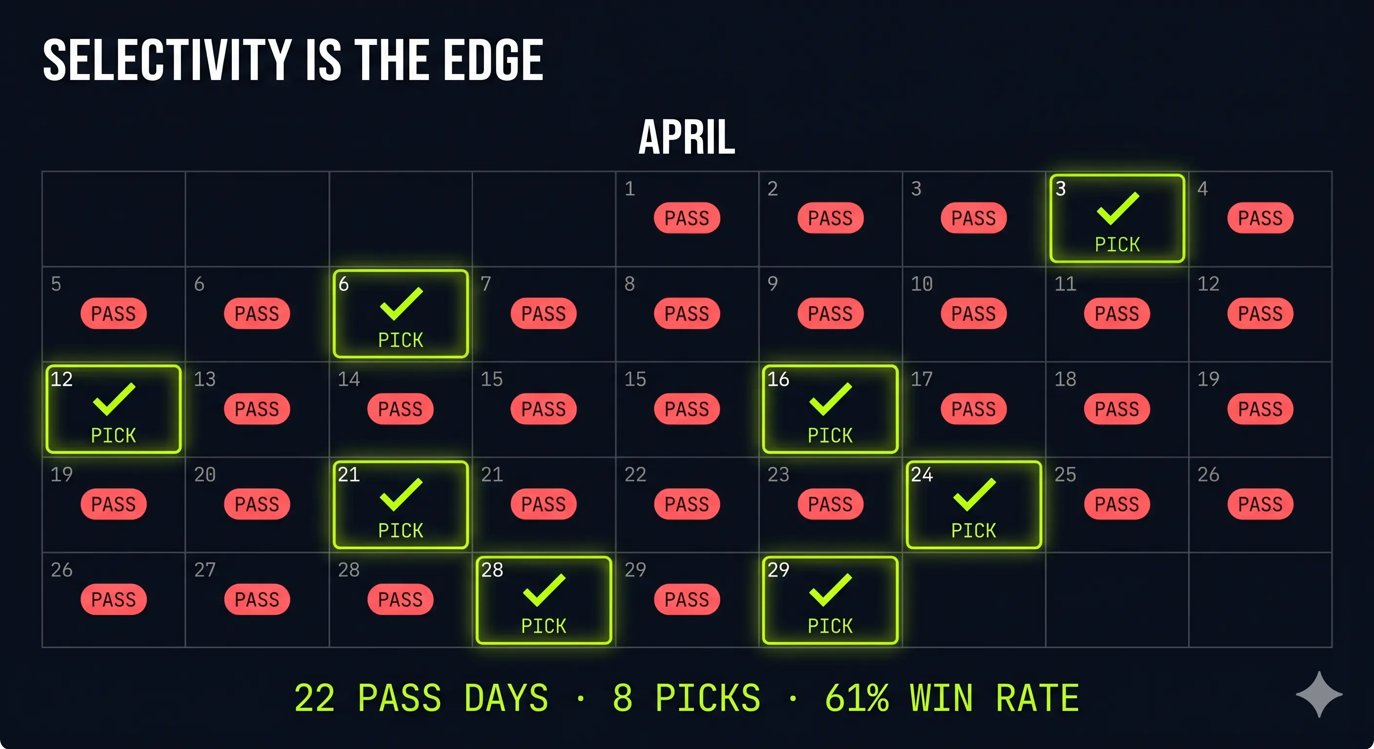 Calendar showing sports betting PASS days and selective pick strategy