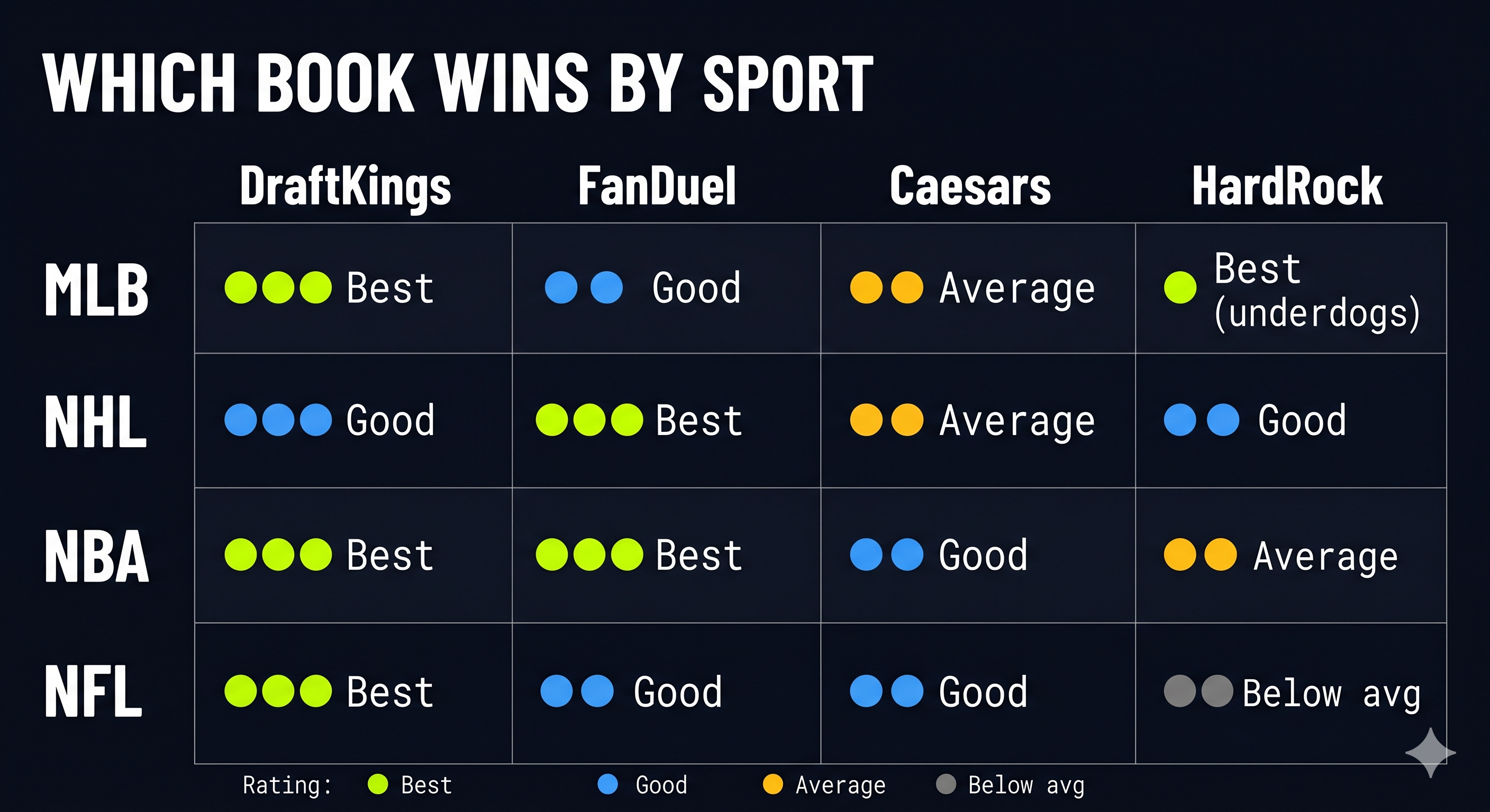 Heat map showing which sportsbooks offer best prices by sport category including MLB NHL and NBA