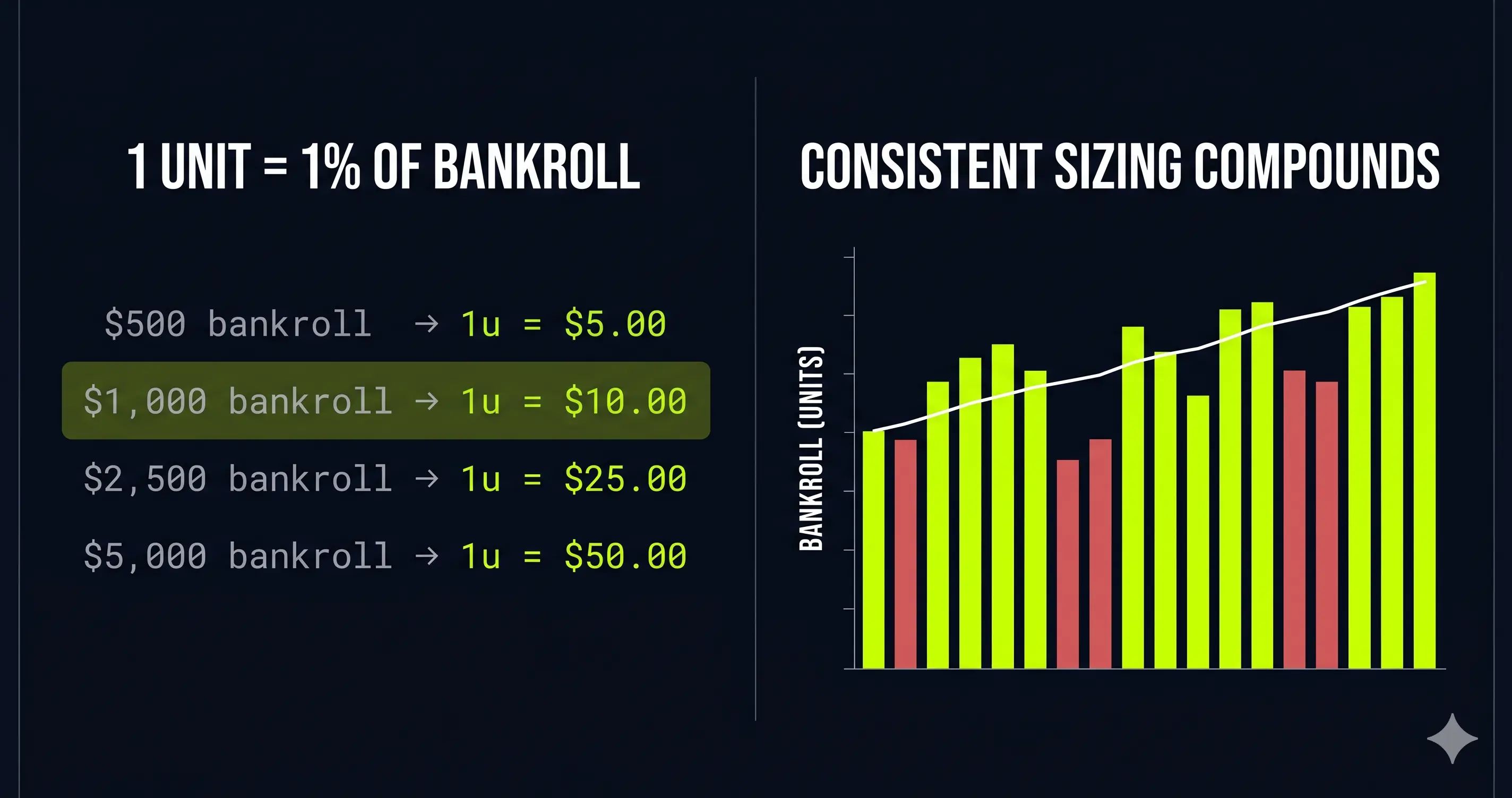 Sports betting units system bankroll management diagram